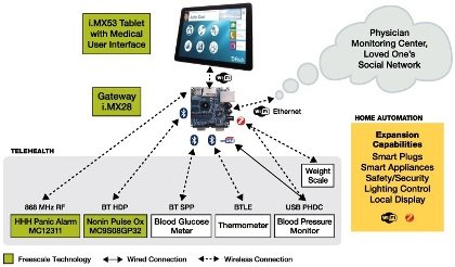 healtchacre_freescale