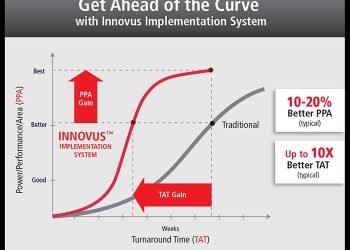 Innovus