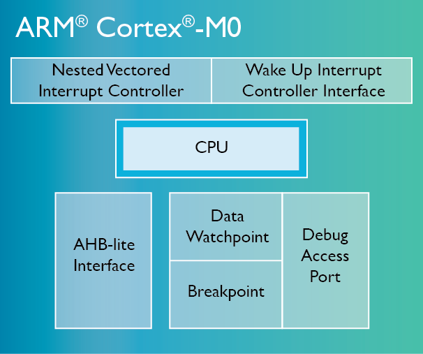 Cortex-M0-chip-diagram-LG