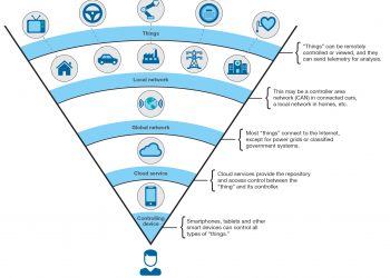ibm-model-for-the-internet-of-things-iot1