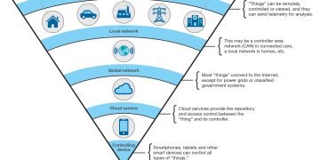ibm-model-for-the-internet-of-things-iot1