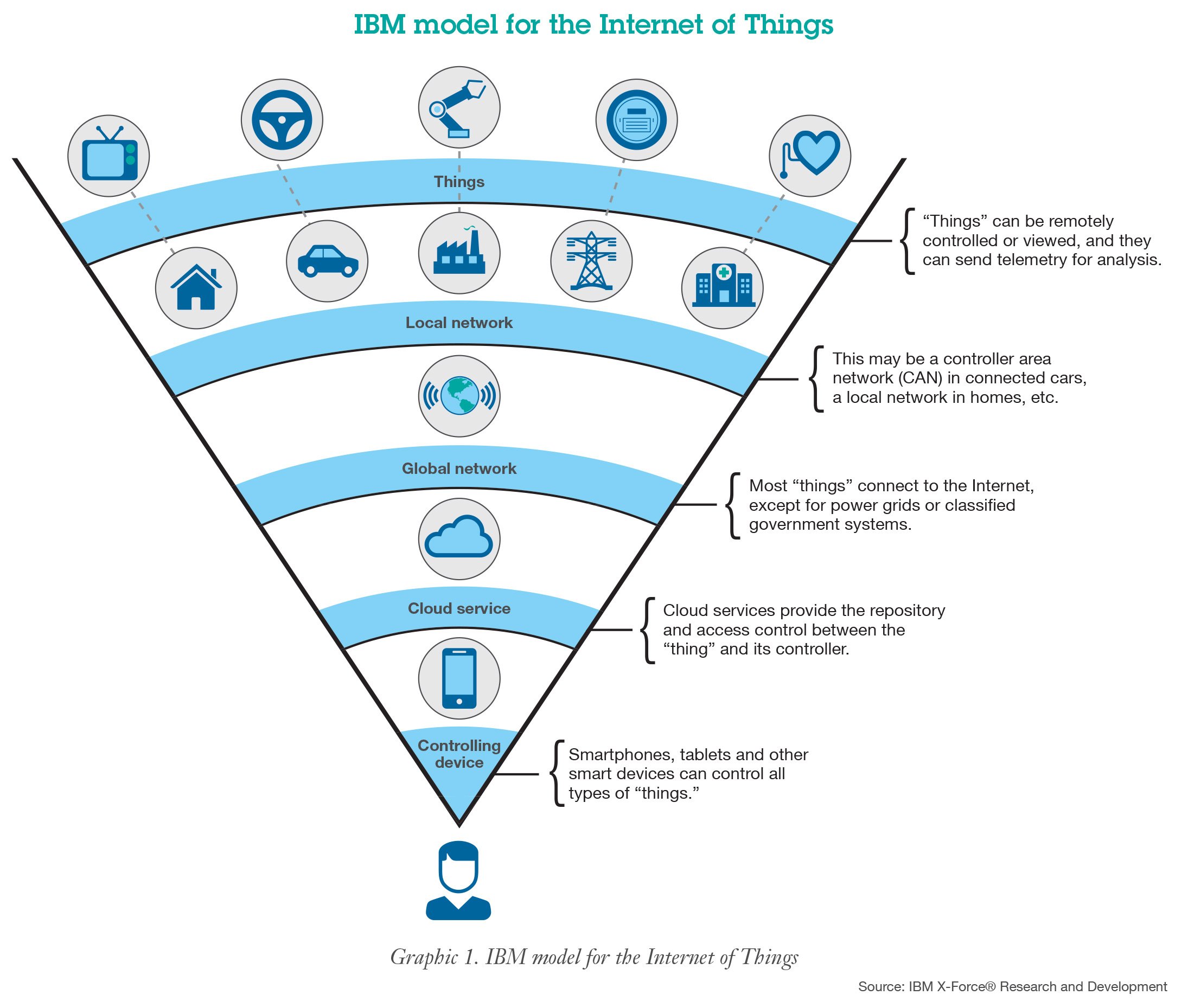 ibm-model-for-the-internet-of-things-iot1