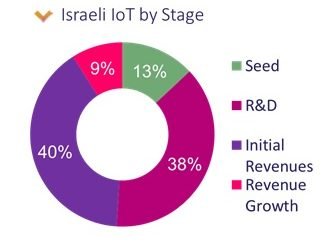 israel_iot