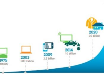 התפתחות האינטרנט של הדברים (IOT)