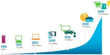 התפתחות האינטרנט של הדברים (IOT)