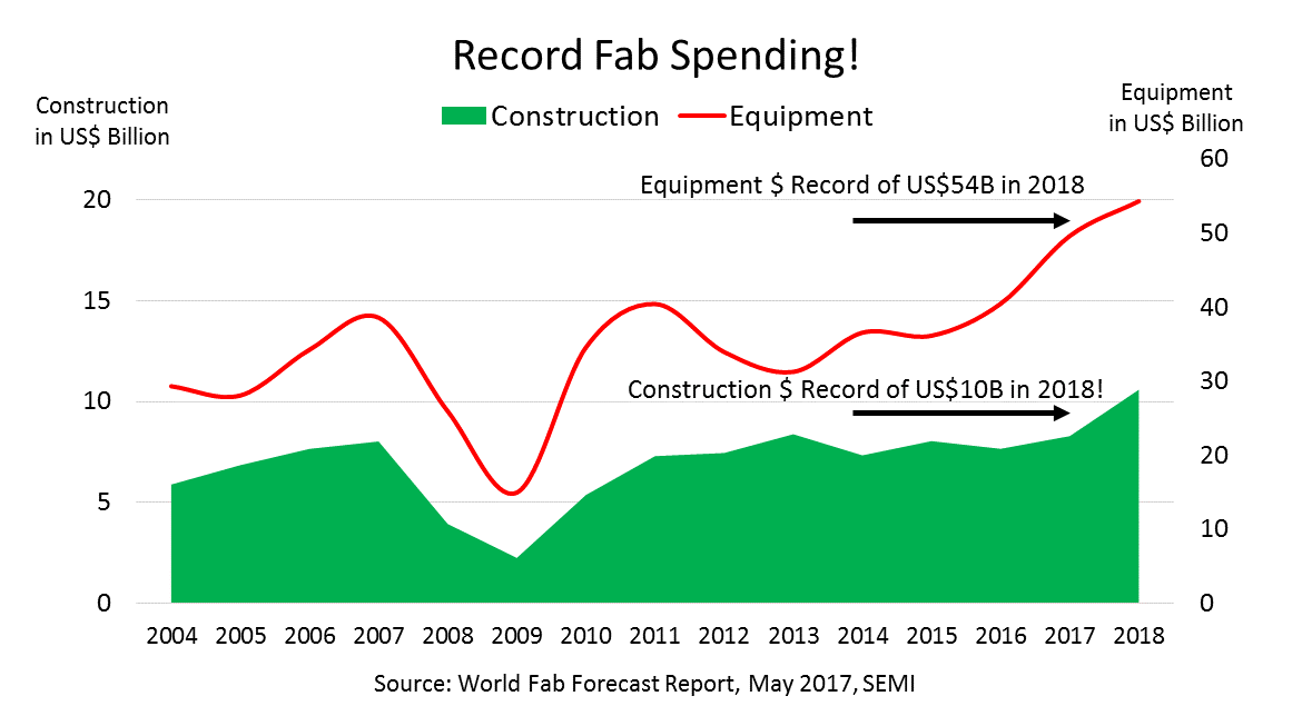Record Fab Spending Chart1