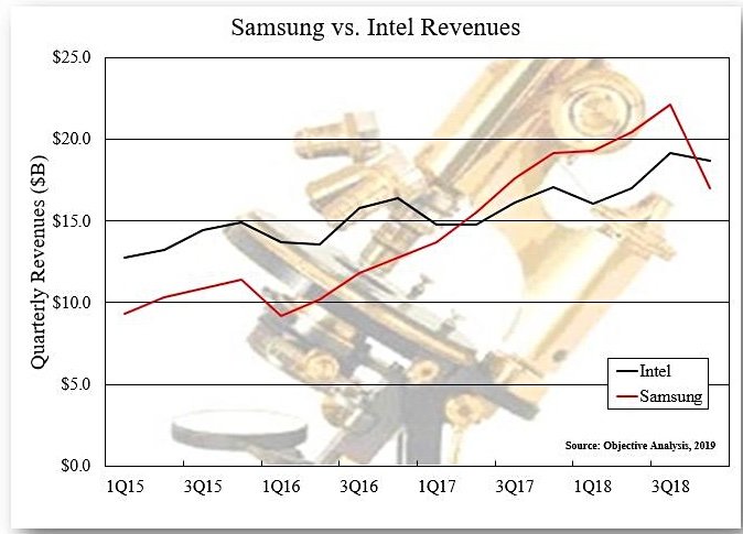 SAmsung vs Intel1