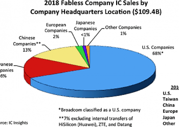 Fabless revenue world wide