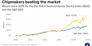 עשור מזהיר לתעשיית השבבים – מילות סיכום לעשור מרתק