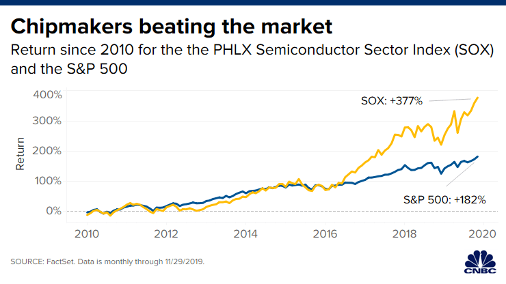 עשור מזהיר לתעשיית השבבים – מילות סיכום לעשור מרתק