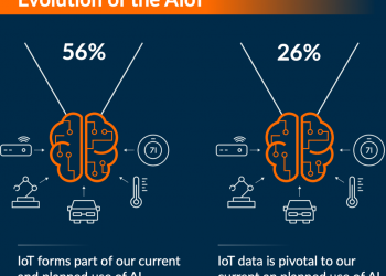 ממצאי סקר שערכה יחידת המחקרים של האקונומיסט עבור Arm אודות אימוץ ה-IOT. מקור אקונומיסט