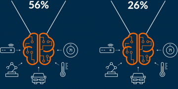 ממצאי סקר שערכה יחידת המחקרים של האקונומיסט עבור Arm אודות אימוץ ה-IOT. מקור אקונומיסט