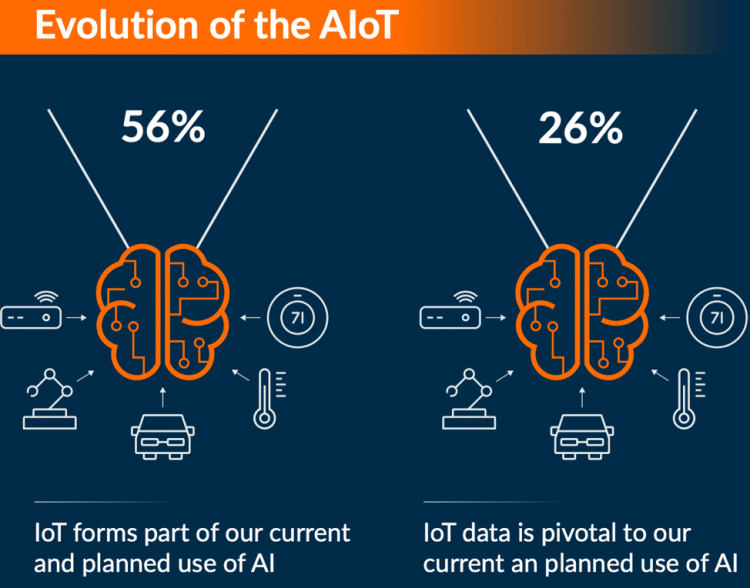 ממצאי סקר שערכה יחידת המחקרים של האקונומיסט עבור Arm אודות אימוץ ה-IOT. מקור אקונומיסט
