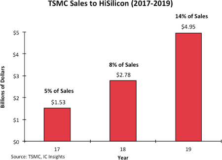 איור 2: מכירות TSMC להייסיליקון. מקור: IC Insight 