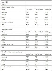 מכירות השבבים אפריל 2020. מקור: SIA