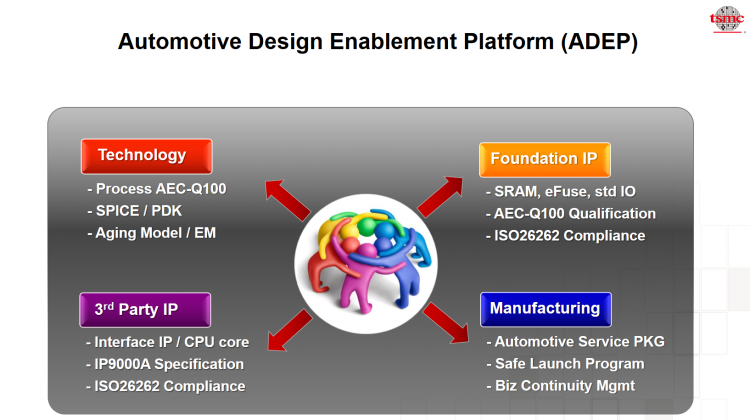 TSMC מספקת פלטפורמת תכנון ראשונה ב-  7nm היעודית לעולם הרכב