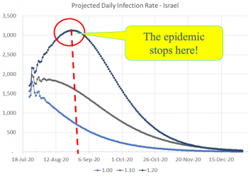 גרף המתאר את נתוני התחלואה בקורונה, ותחזית לעתיד