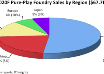 חלקן של מכירות חברות הייצור המובילות לסין בשנים 2018-2020. מקור IC INSIGHT.