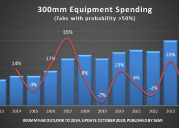 איור 1: הוצאות ציוד ייצור פרוסות שבבים בקוטר 300 מ"מ בין השנים 2013 ל-2024