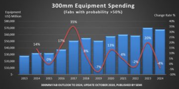 איור 1: הוצאות ציוד ייצור פרוסות שבבים בקוטר 300 מ"מ בין השנים 2013 ל-2024