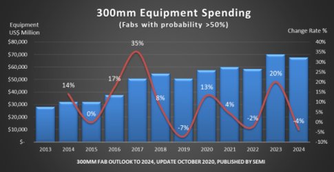 Figure 1: Expenditure on equipment production of 300 m diameter chip slices"From 2013 to 2024