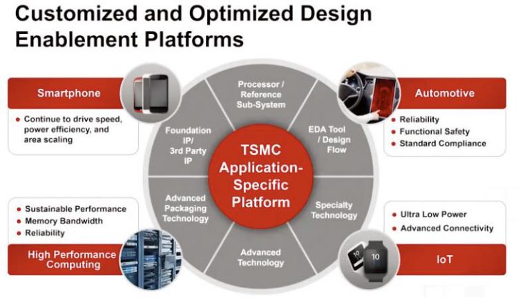 האם שותפי מערכת התכנון הכלכלית של TSMC מוכנים לתמוך בטכנולוגיות החדישות שלה?