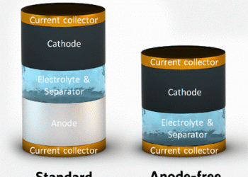 השוואה סכמטית בין סוללה רגילה (שמאל) לבין סוללה נטולת אנודה (ימין)