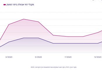 שיעור האבטלה בהייטק לעומת שיעור האבטלה במשק בתקופת הקורונה. נתוני למ"ס, עיבוד רשות החדשנות