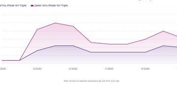 שיעור האבטלה בהייטק לעומת שיעור האבטלה במשק בתקופת הקורונה. נתוני למ"ס, עיבוד רשות החדשנות