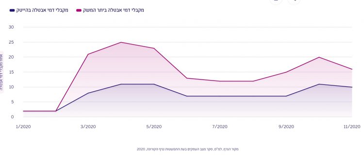 שיעור האבטלה בהייטק לעומת שיעור האבטלה במשק בתקופת הקורונה. נתוני למ"ס, עיבוד רשות החדשנות