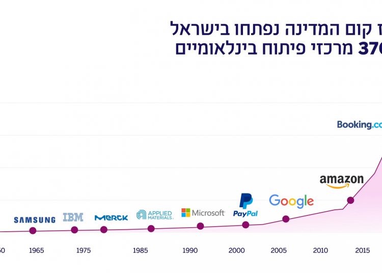 בישראל פועלים כיום כ-370 מרכזי פיתוח, רבים מהם הצטרפו בשנים האחרונות. נתוני הלמ"ס, עיבוד רשות החדשנות.