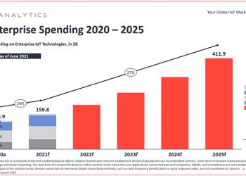 הוצאות על IOT ארגוני בשנים 2021-2015. מקור: IOT ANALYTICS