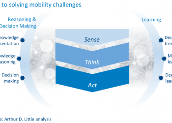 הדרך שבה האנליסטים של ארתור ד. ליטל רואים את פתרון בעיות הניידות באמצעות בינה מלאכותית. מתוך המחקר