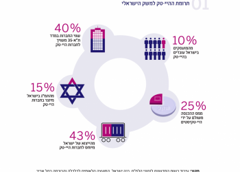 עיבוד רשות החדשנות לנתוני 2021 IVC, The Israeli Tech Review Q1.