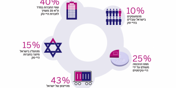 עיבוד רשות החדשנות לנתוני 2021 IVC, The Israeli Tech Review Q1.