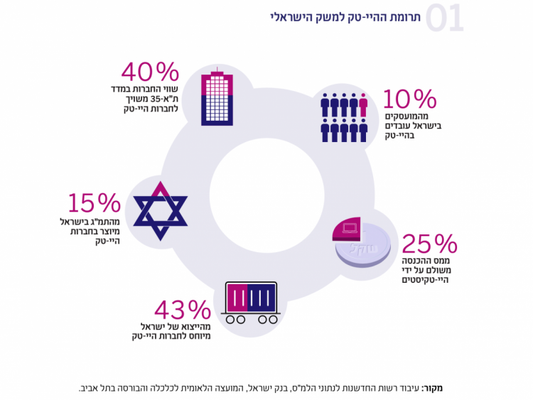 עיבוד רשות החדשנות לנתוני 2021 IVC, The Israeli Tech Review Q1.