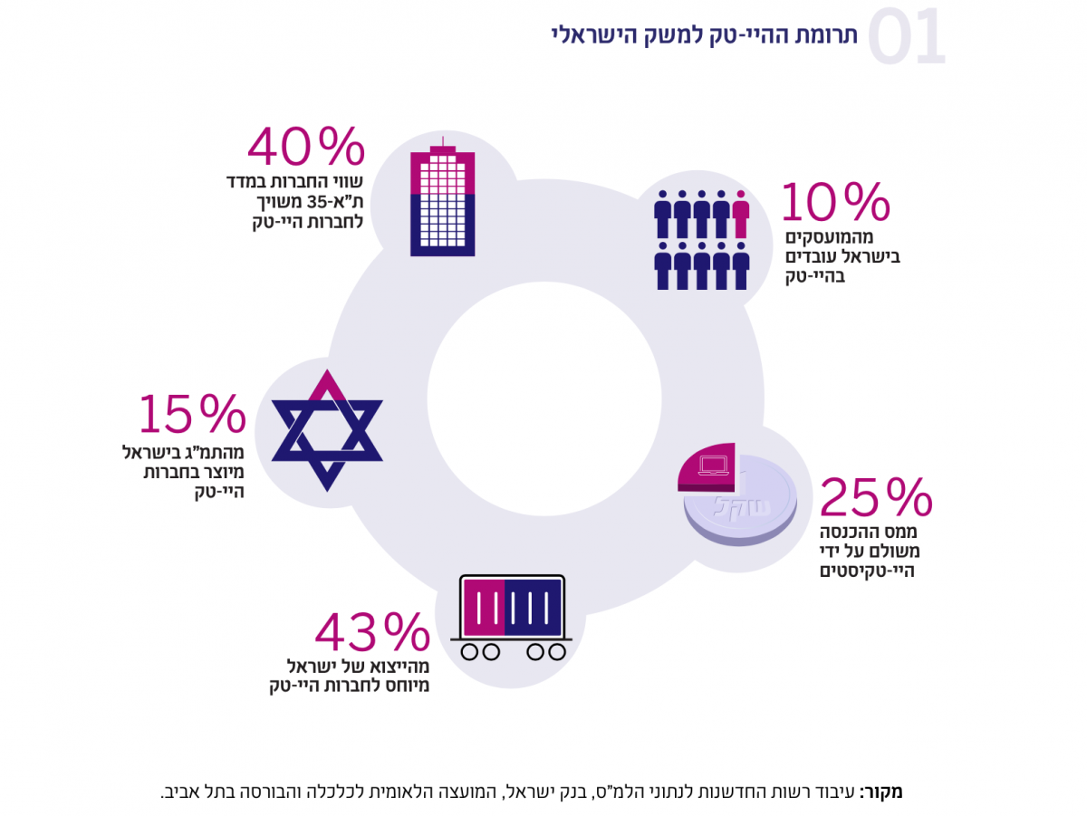 עיבוד רשות החדשנות לנתוני 2021 IVC, The Israeli Tech Review Q1.