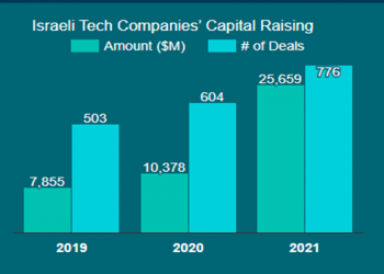 סיכום שנת 2021 בהייטק: עליה מטאורית בגיוסים ובאקזיטים לצד ירידה מדאיגה בכמות החברות החדשות