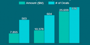 סיכום שנת 2021 בהייטק: עליה מטאורית בגיוסים ובאקזיטים לצד ירידה מדאיגה בכמות החברות החדשות