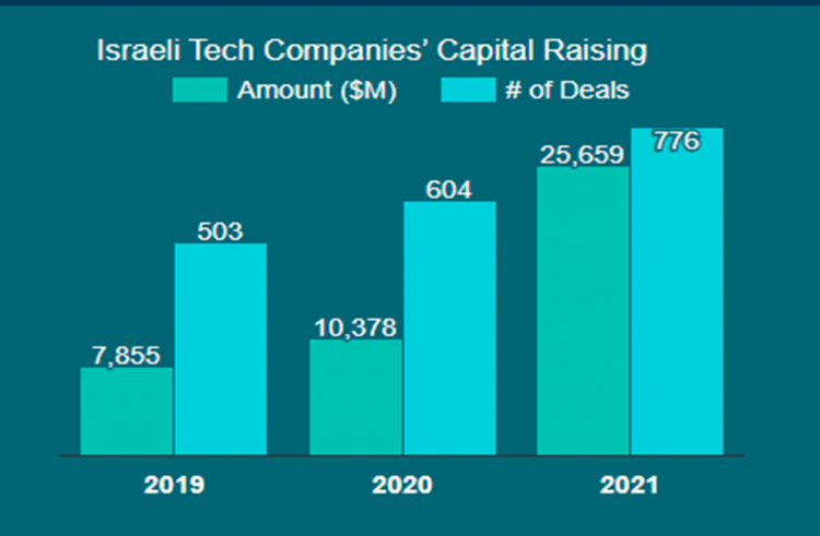 סיכום שנת 2021 בהייטק: עליה מטאורית בגיוסים ובאקזיטים לצד ירידה מדאיגה בכמות החברות החדשות