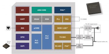 הדור הבא של תקשורת קווי חשמל עבור האינטרנט של הדברים (IoT) הוא כבר כאן. הכירו את HD-PLC™* LSI (SC1320A)