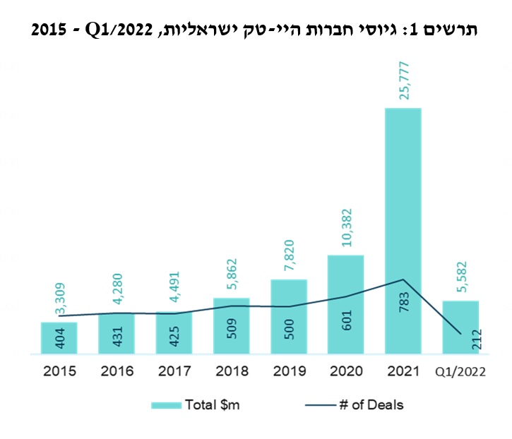 גיוסי הון של חברות ישראליות. מקור: IVC-LeumiTech Israeli Te