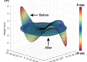 טופוגרפיה מדודה של פרוסת סיליקון, מראה את עיוות פני השטח של משטח הסיליקון לפני ואחרי תיקון מתח דו-ממדי. שטיחות הפרוסות שופרה פקטור של למעלה מ-20. עיוות פרוסת סיליקון יכול לגקום לסכיב בייצור מוליכים למחצה מתקדמים, מה שגורם לאחוז גבוה של שבבים פגומים לירידה בתפוקות. קרדיט: Youwei Yau, MIT