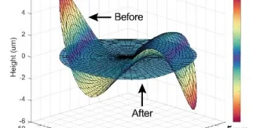 טופוגרפיה מדודה של פרוסת סיליקון, מראה את עיוות פני השטח של משטח הסיליקון לפני ואחרי תיקון מתח דו-ממדי. שטיחות הפרוסות שופרה פקטור של למעלה מ-20. עיוות פרוסת סיליקון יכול לגקום לסכיב בייצור מוליכים למחצה מתקדמים, מה שגורם לאחוז גבוה של שבבים פגומים לירידה בתפוקות. קרדיט: Youwei Yau, MIT