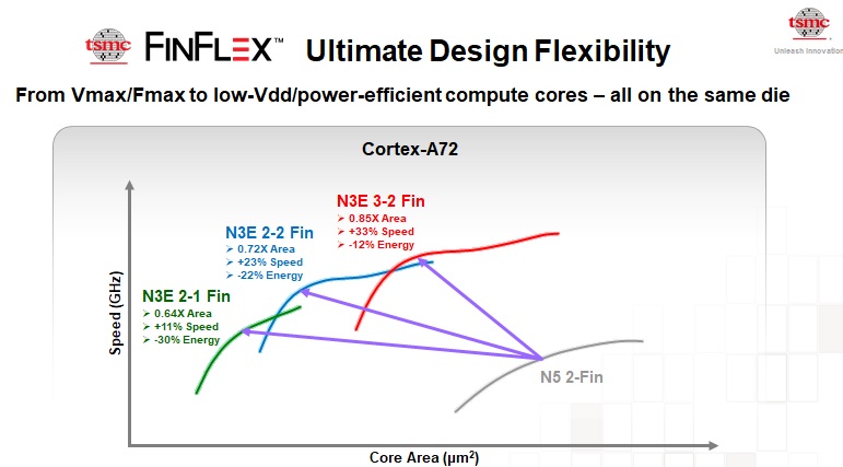 תרשים 1: N3 עם FINFLEX מספק גמישות מרבית ונותן למתכנןי שבבים את המאפיינים האידיאליים עבור כל אחד מהבלוקים הפונקציונליים העיקריים על אותה תבנית, עם אותה ערכת כלים עיצובית