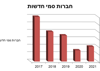 בתוך 5 השנים האחרונות: צניחה של 75%! בכמות חברות השבבים החדשות