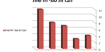 בתוך 5 השנים האחרונות: צניחה של 75%! בכמות חברות השבבים החדשות