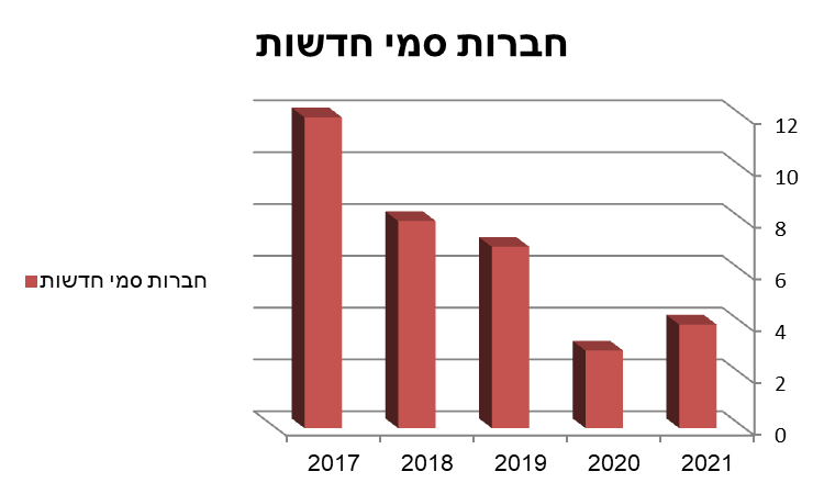 בתוך 5 השנים האחרונות: צניחה של 75%! בכמות חברות השבבים החדשות