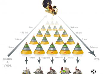 SFN  משיקה את 'מכונת הזמן של התשתיות' המאפשרת להפחית פי 10 את זמני ייצור השבבים ולהגדיל הרווח פי 40-50
