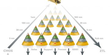 SFN  משיקה את 'מכונת הזמן של התשתיות' המאפשרת להפחית פי 10 את זמני ייצור השבבים ולהגדיל הרווח פי 40-50